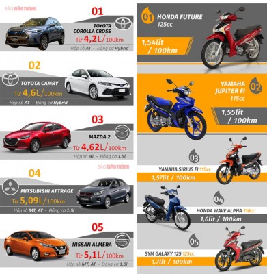 Công bố xếp hạng ô tô, xe máy tiết kiệm nhiên liệu nhất Việt Nam